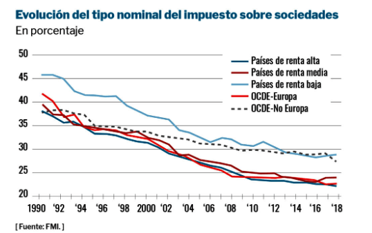 Caída del aporte tributario de las empresas 1990 – 2018. Fuente FMI